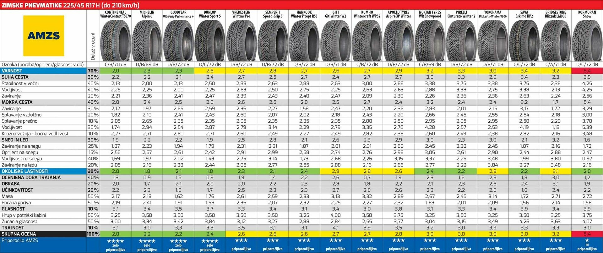 Test zimskih pnevmatik ADAC, AMZS 225/45 R17