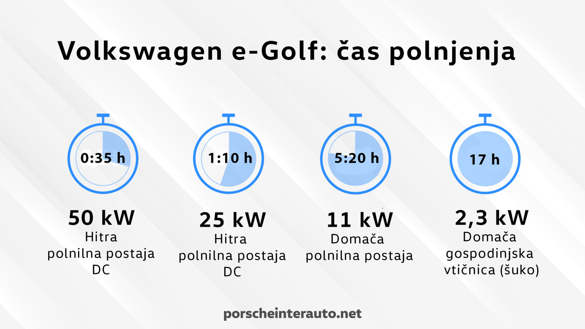 VW e-Golf čas polnjenja
