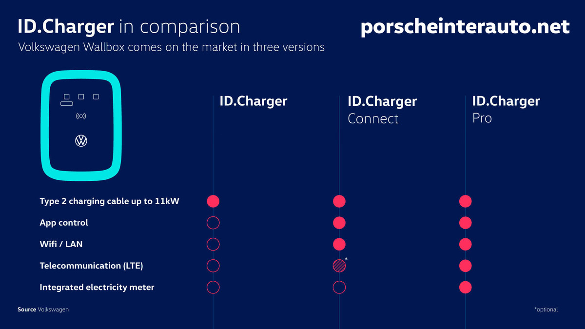 Volkswagen ID. Charger - tehnični podatki
