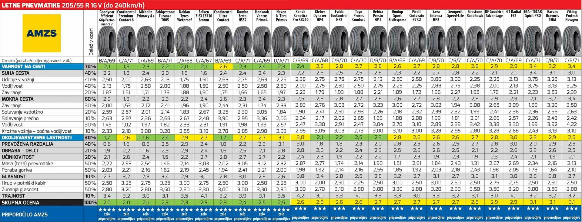 AMZS TEST letnih pnevmatik 2023