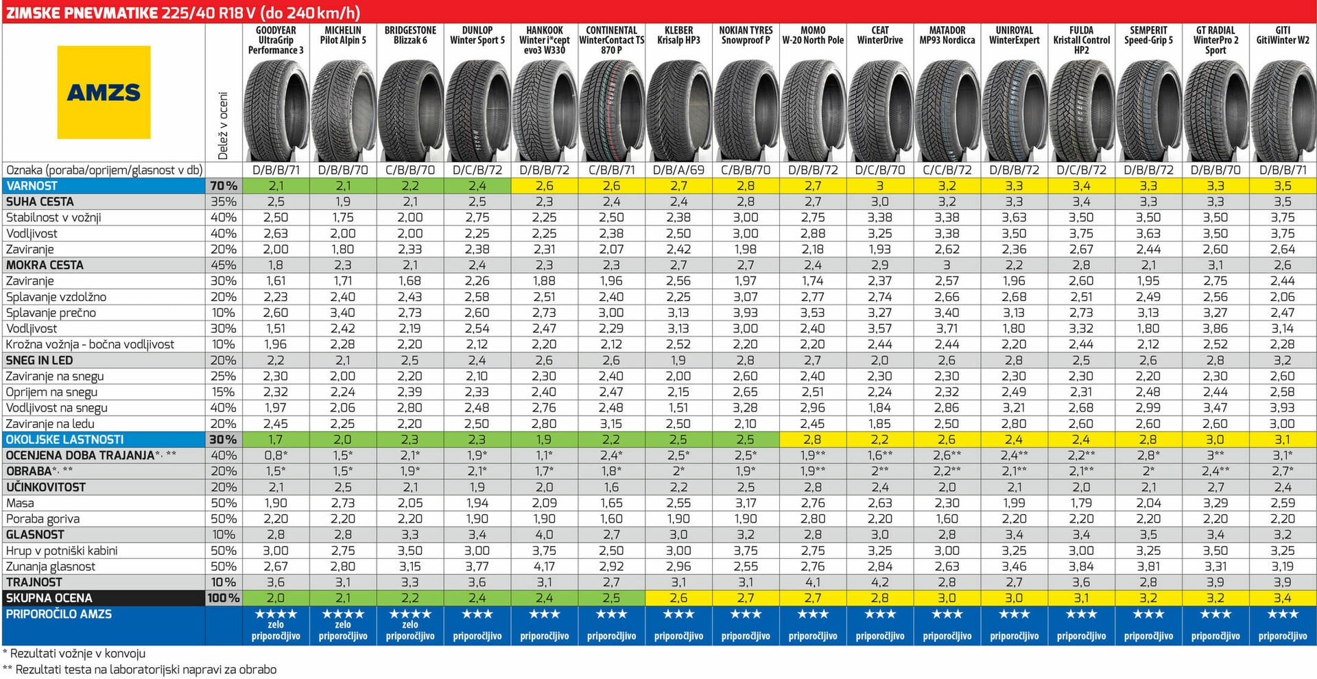 Test zimskih pnevmatik ADAC, AMZS 225/40 R18 V - 1. del