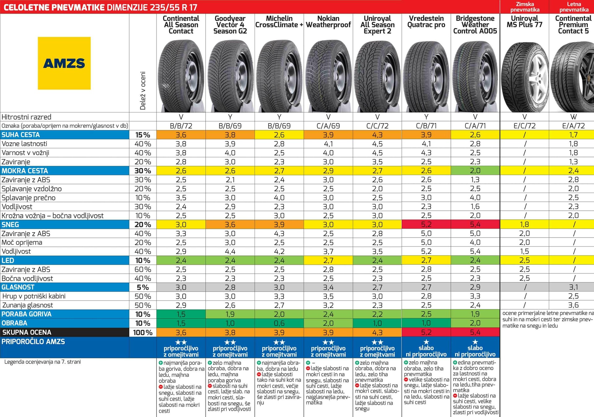 AMZS TEST celoletnih pnevmatik