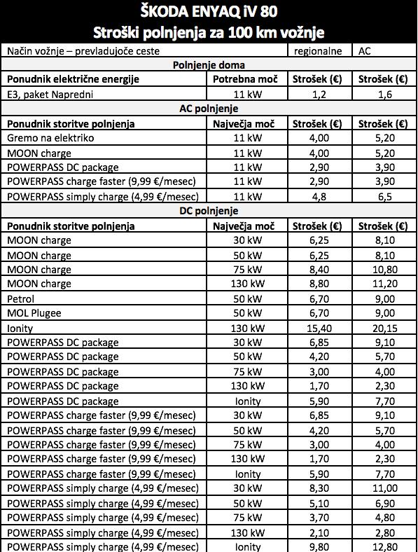 Škoda Enyaq - stroški polnjenja