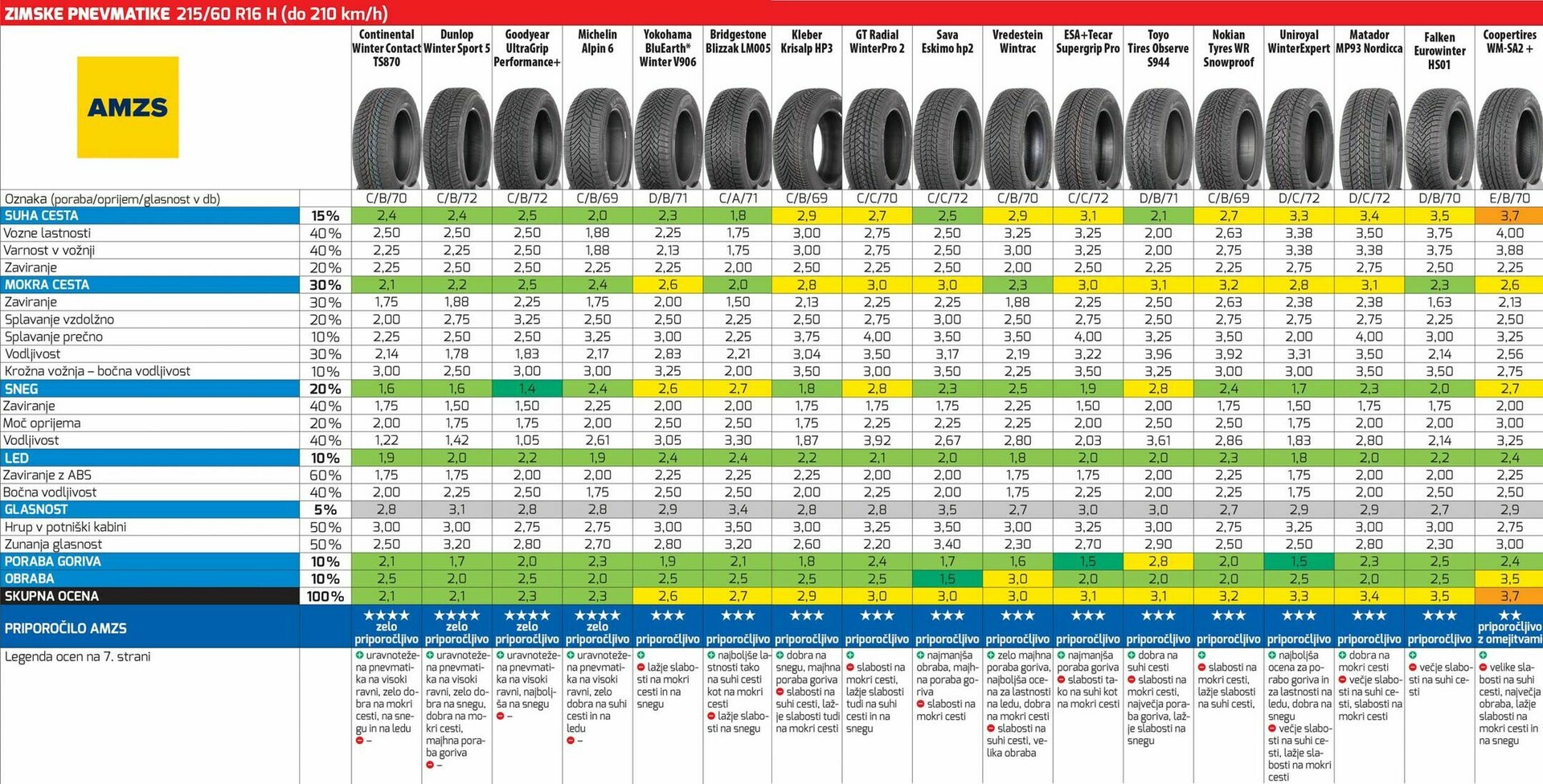 Test zimskih pnevmatik AMZS 2022 215/60 R16