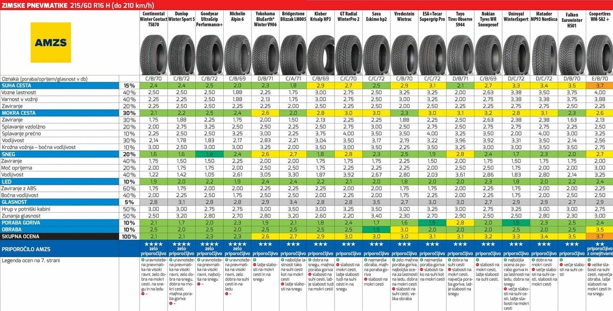 Test zimskih pnevmatik AMZS 215/60 R16