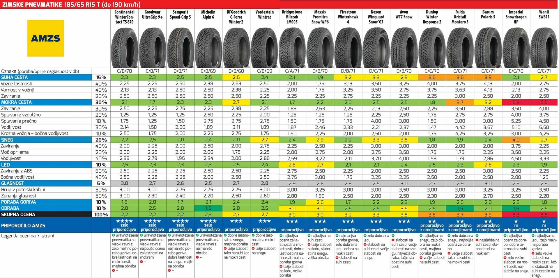 Test zimskih pnevmatik AMZS 2022 185/65 R15