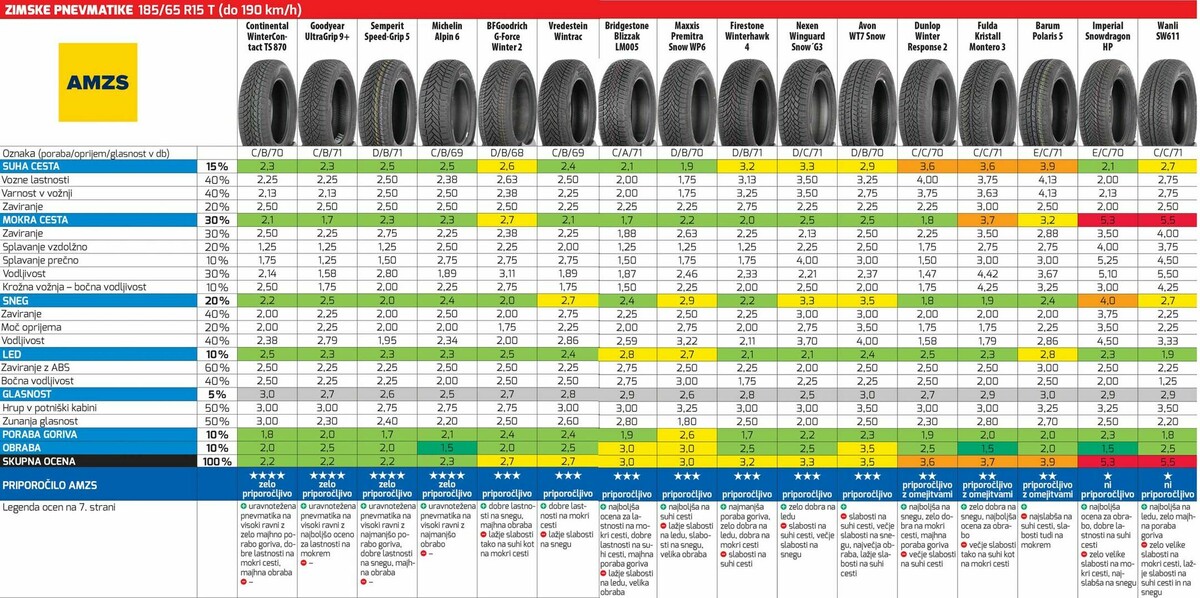 Test zimskih pnevmatik AMZS 185/65 R15